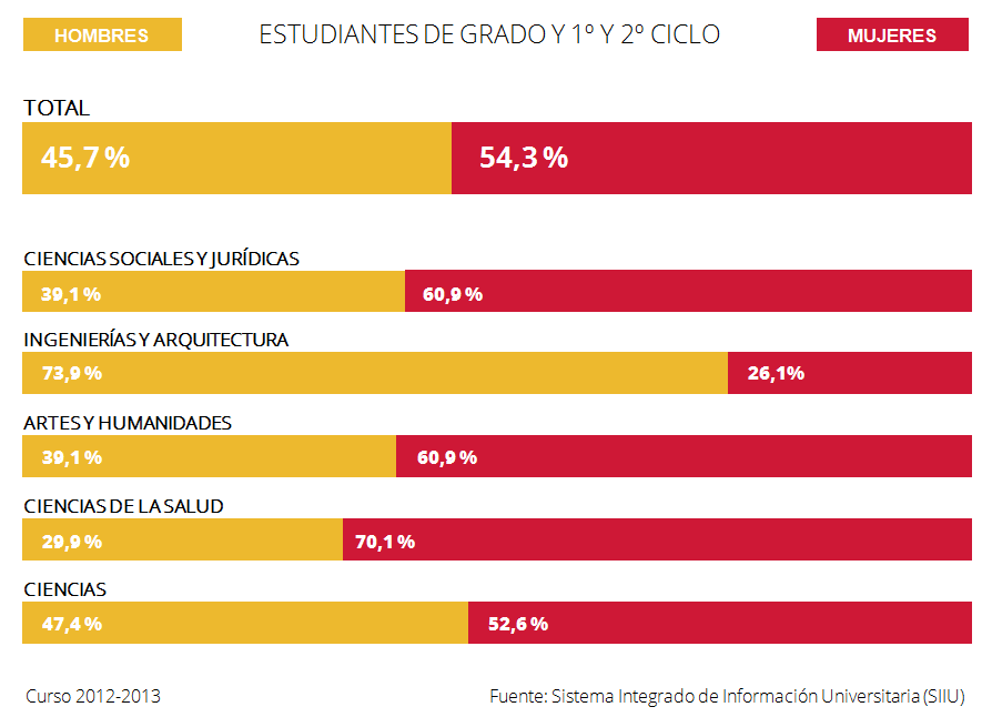 Estudiantes de grados matriculados por sexo