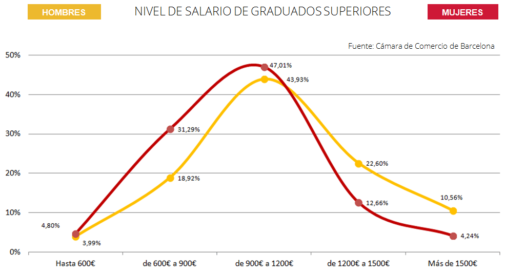 Salario graduados superiores por sexo