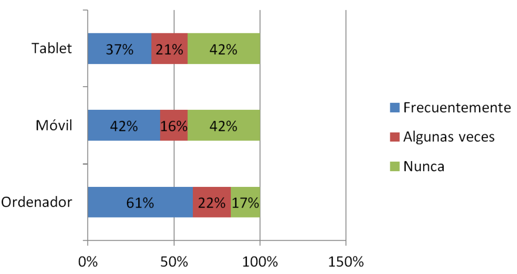 Porcentaje y frecuencia de uso de distintos dispositivos electrónicos utilizados en el estudio