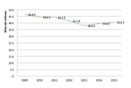 Evolución del gasto total en restauración en España (2009-2015)