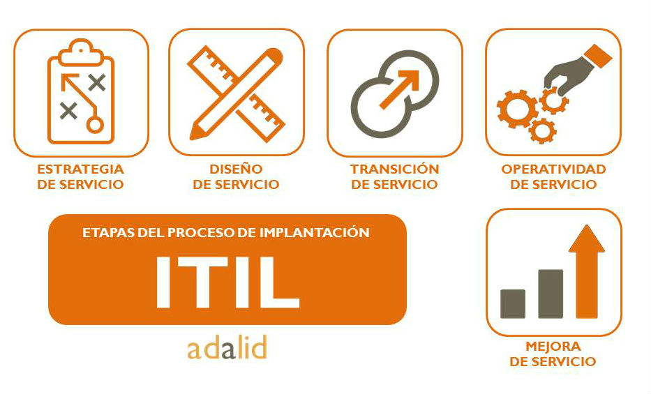 Implantación ITIL