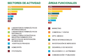 Grafico Master Direccion Comercial y Marketing Farmaceutico