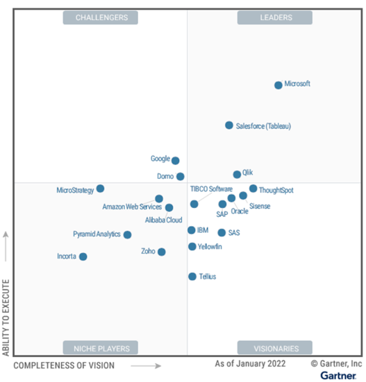 Gartner Magic Quadrant for Analytics and Business Intelligence Platforms 2022